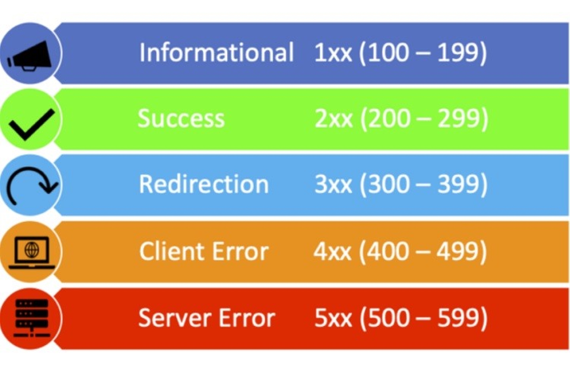 Lợi ích của HTTP Status Code trong phát triển website