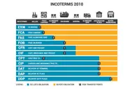 Incoterms 2010 là gì? Phân loại 11 điều kiện giao hàng và trách nhiệm của các bên
