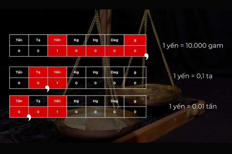 1 yến bằng bao nhiêu kg