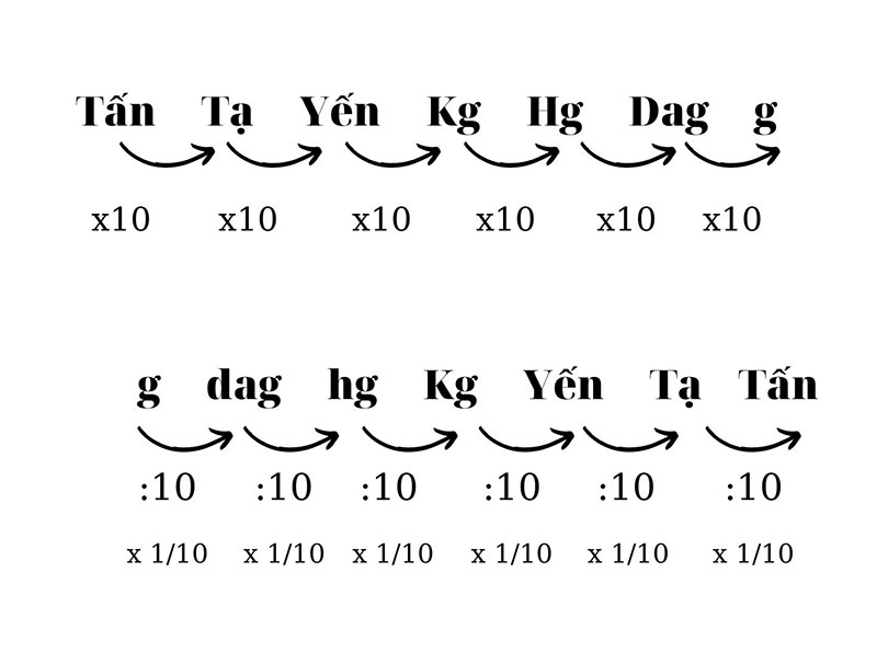 Giới thiệu về đơn vị đo lường kilogram (kg) và gram (g)