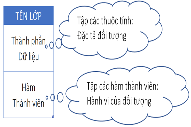 Tổng hợp toàn bộ kiến thức về ngôn ngữ Class trong C++