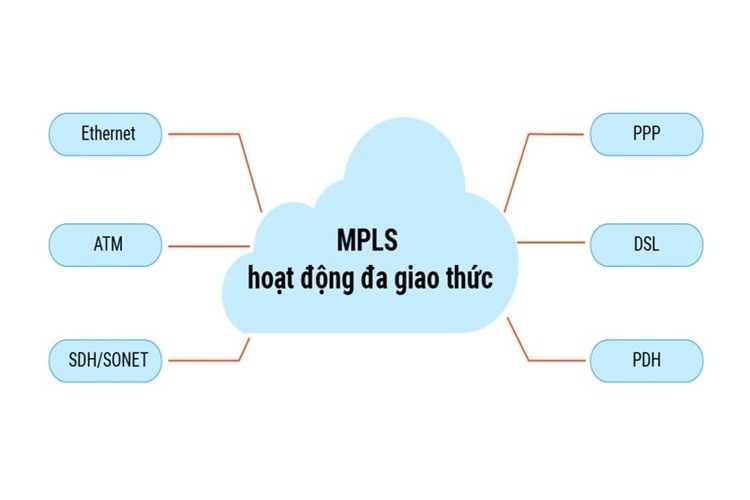 MPLS là gì? Đặc điểm tiêu biểu và chức năng quan trọng của MPLS