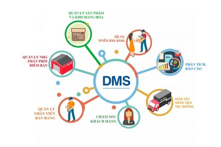 DMS là gì? Lợi ích DMS đối với doanh nghiệp và 5 phần mềm nổi bật