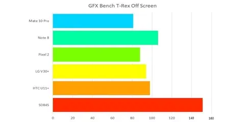 Benchmark Snapdragon 845 cho thấy nhân đồ họa ấn tượng, CPU nhanh hơn hẳn.