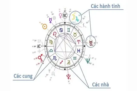 Tìm hiểu AC trong bản đồ sao là gì? Ý nghĩa cung Mọc và cách xác định