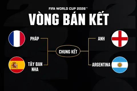 Lịch thi đấu bán kết World Cup 2026: Đội tuyển Pháp gặp Tây Ban Nha, Anh đối đầu Argentina