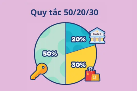 Quy tắc 50 30 20 là gì? Hướng dẫn quản lý tài chính thông minh cho mọi đối tượng  