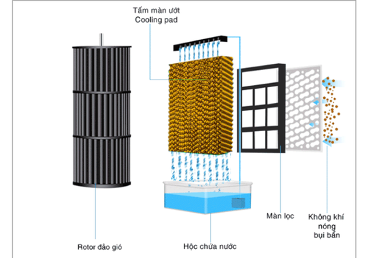 Cấu tạo của quạt điều hòa