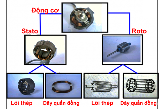 Cấu tạo của quạt điện