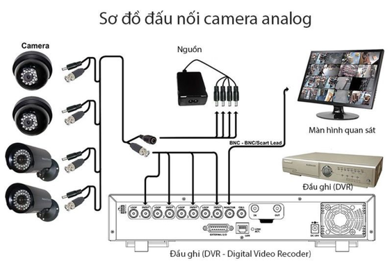 Nguyên lý hoạt động của camera giám sát