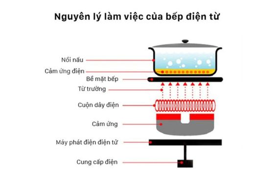 Nguyên lý hoạt động bếp từ