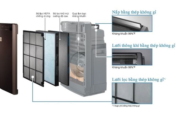 Nguyên lý hoạt động của máy lọc không khí