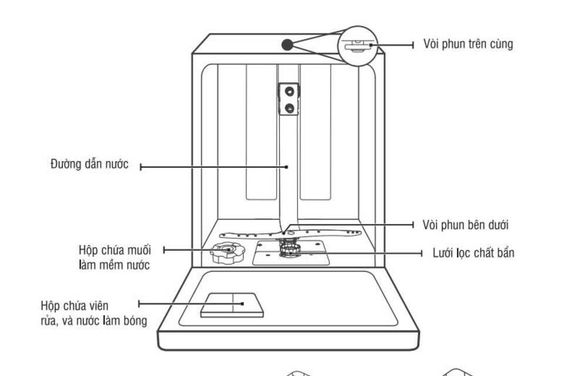 cấu tạo máy rửa bát