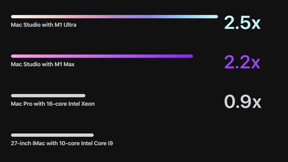 Hiệu năng CPU Mac Studio M1 Ultra 2022