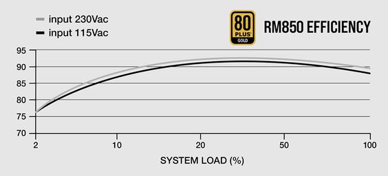 Corsair RM850 80 Plus Gold - Full Modular (Ảnh 1)