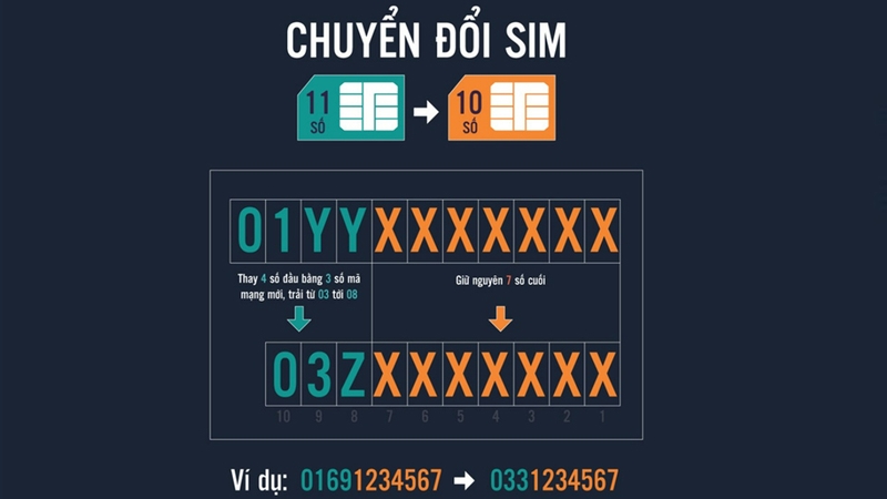 Năm 2018 thực hiện việc chuyển đổi các đầu số điện thoại 11 số về 10
