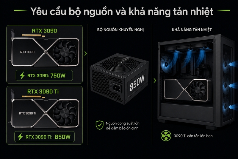 Yêu cầu bộ nguồn và khả năng tản nhiệt