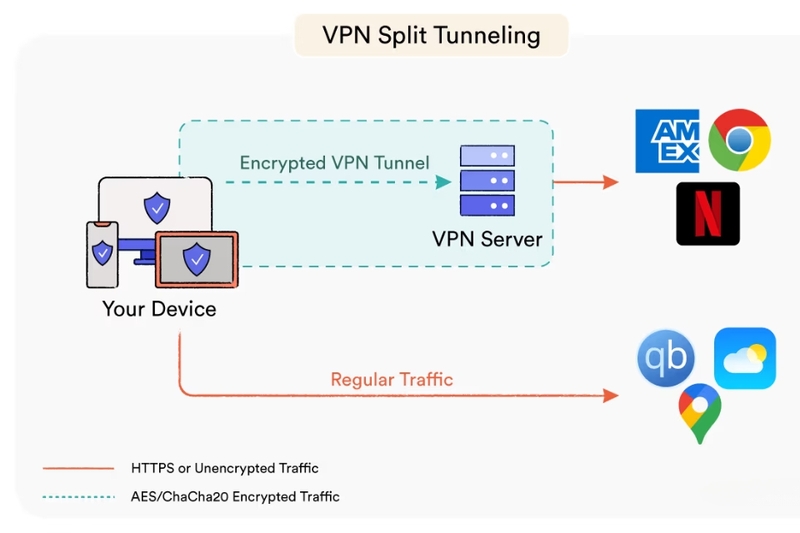 Ưu điểm và lợi ích của Split Tunneling