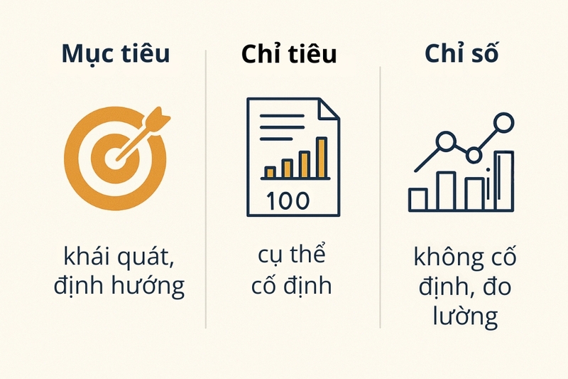 Phân biệt chỉ tiêu, mục tiêu và chỉ số