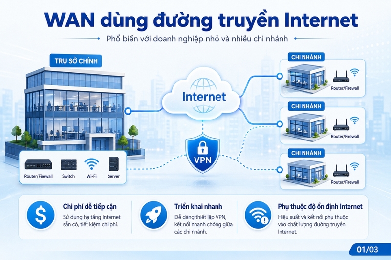 WAN dùng đường truyền Internet