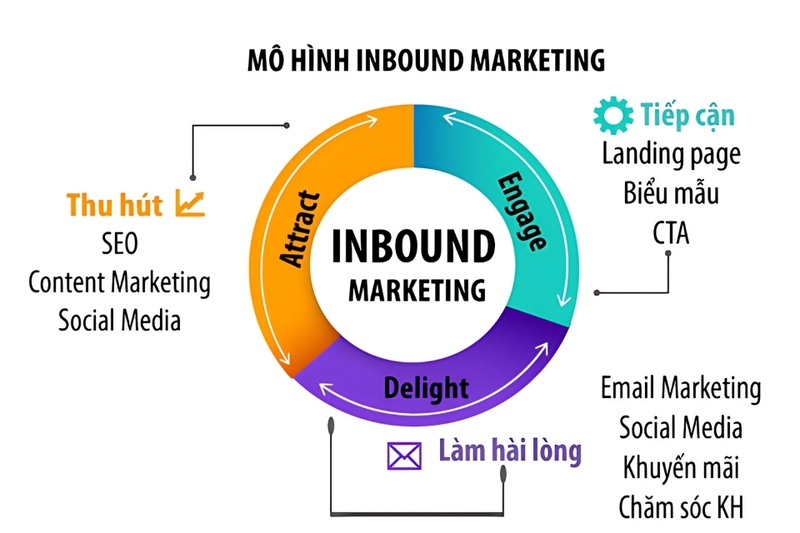 Inbound marketing là gì? (1)