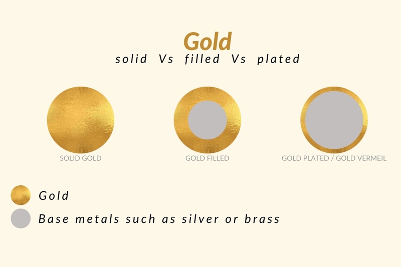 Phân biệt Gold Filled với các công nghệ mạ vàng khác