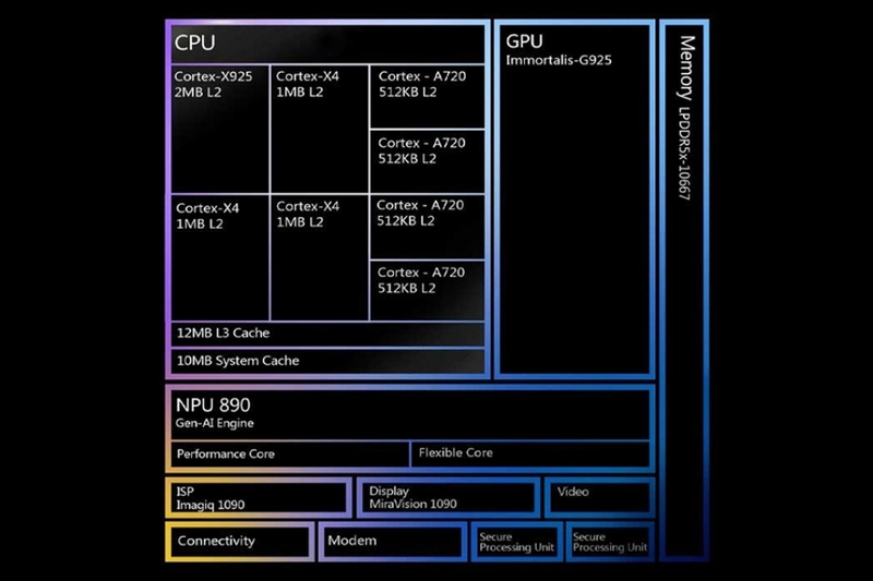 Kiến trúc CPU mạnh mẽ của Dimensity 9400