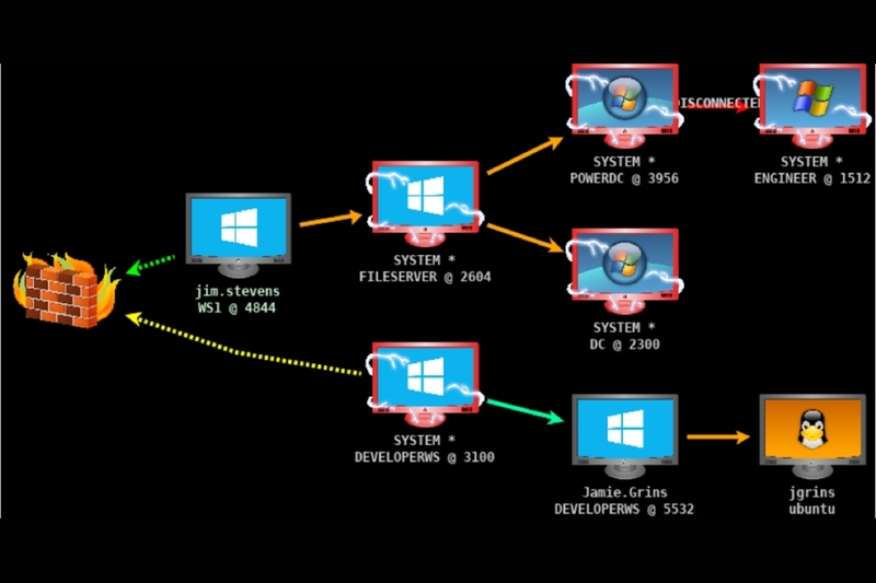 Cobalt Strike hoạt động theo mô hình client-server