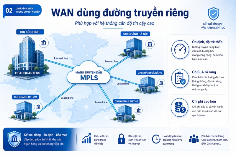 WAN dùng đường truyền riêng