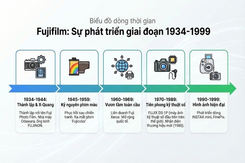 Lịch sử hình thành và phát triển của Fujifilm - 1