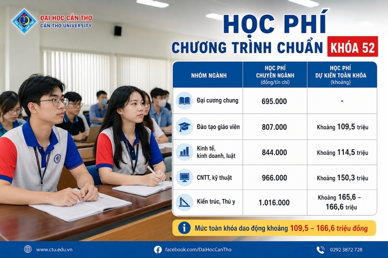 Học phí chương trình chuẩn đối với khóa 52