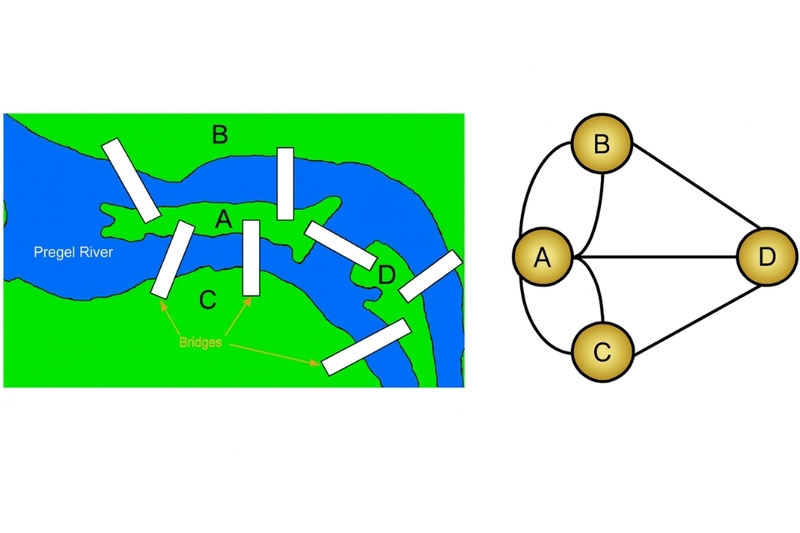 Chu trình Euler (1)