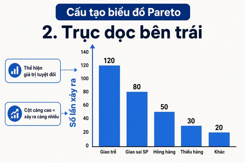 Trục dọc bên trái
