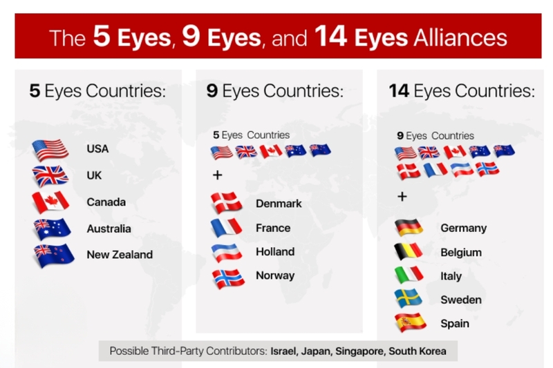 Sự mở rộng thành Nine Eyes và Fourteen Eyes