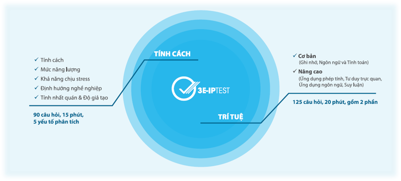 Cấu trúc bài kiểm tra 3E-IP Test