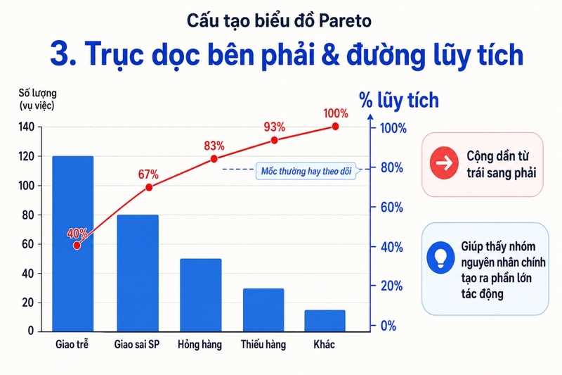 Trục dọc bên phải và đường lũy tích