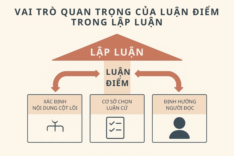 Vai trò quan trọng của luận điểm trong lập luận
