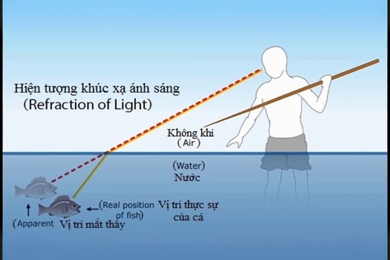 Định nghĩa hiện tượng khúc xạ ánh sáng