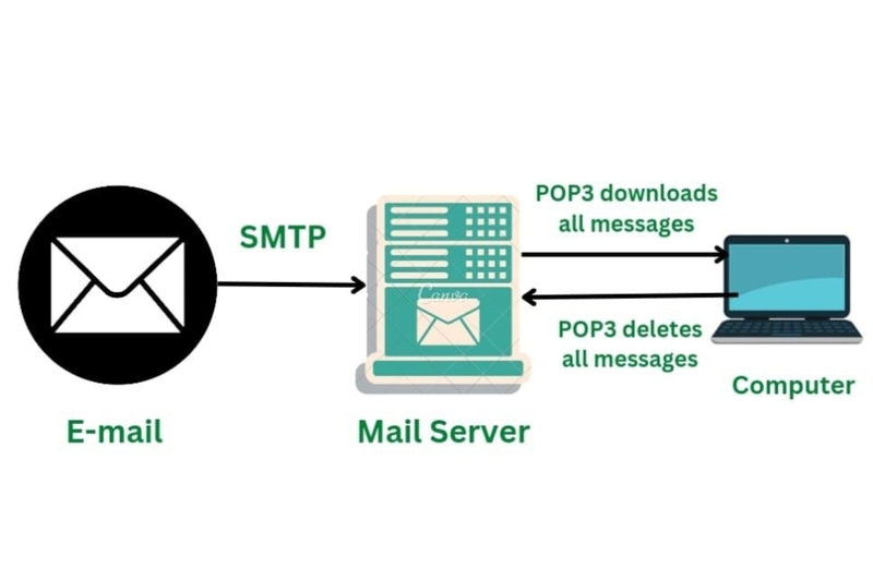 Tìm hiểu về Post Office Protocol và cách thức hoạt động