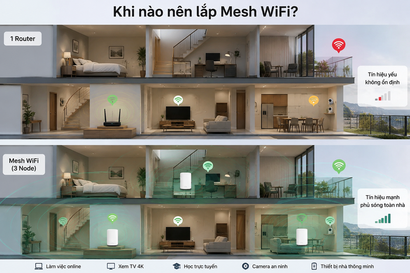 Mesh WiFi có cần thiết không? Khi nào nên lắp thay router thường?
