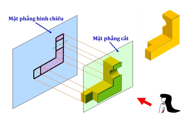Hình cắt là gì (1)