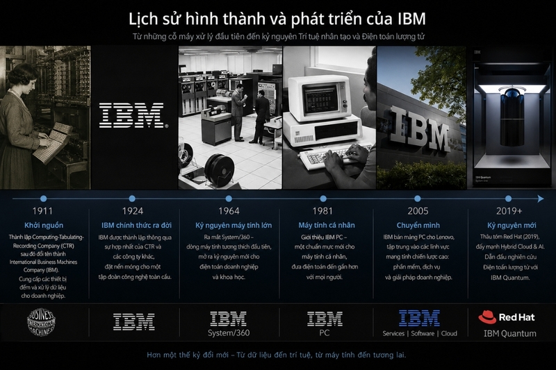Lịch sử hình thành và phát triển của IBM
