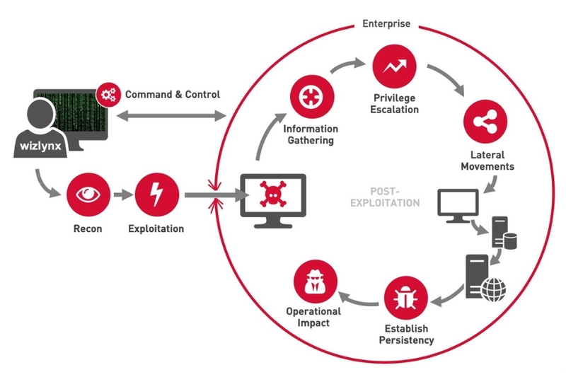 Cobalt Strike đóng vai trò quan trọng trong việc nâng cao năng lực phòng thủ của các tổ chức
