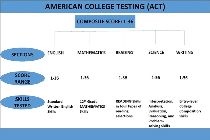 Cấu trúc và nội dung chi tiết của bài thi ACT