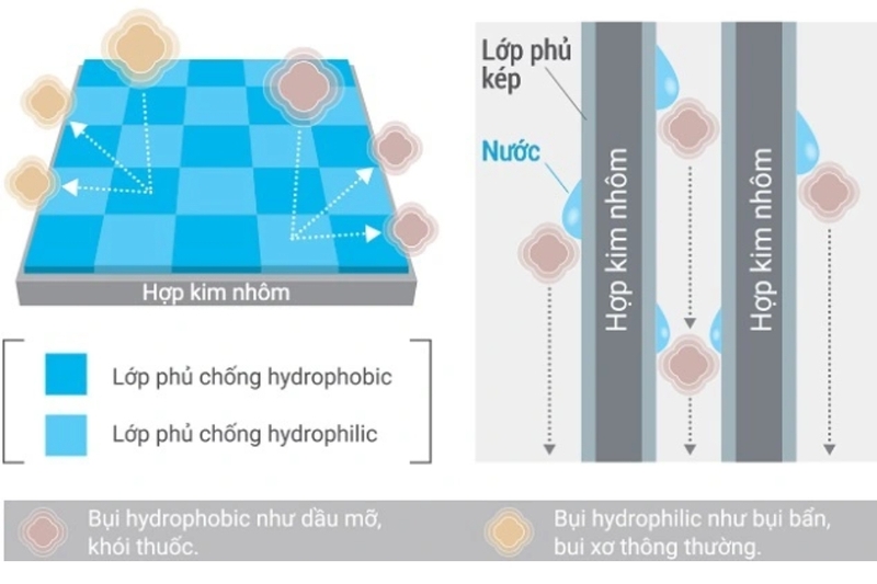 Bảo vệ sức khỏe toàn diện với màng lọc kép