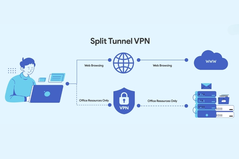 Cách thức hoạt động của Split Tunneling