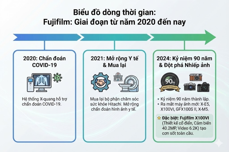 Lịch sử hình thành và phát triển của Fujifilm - 4