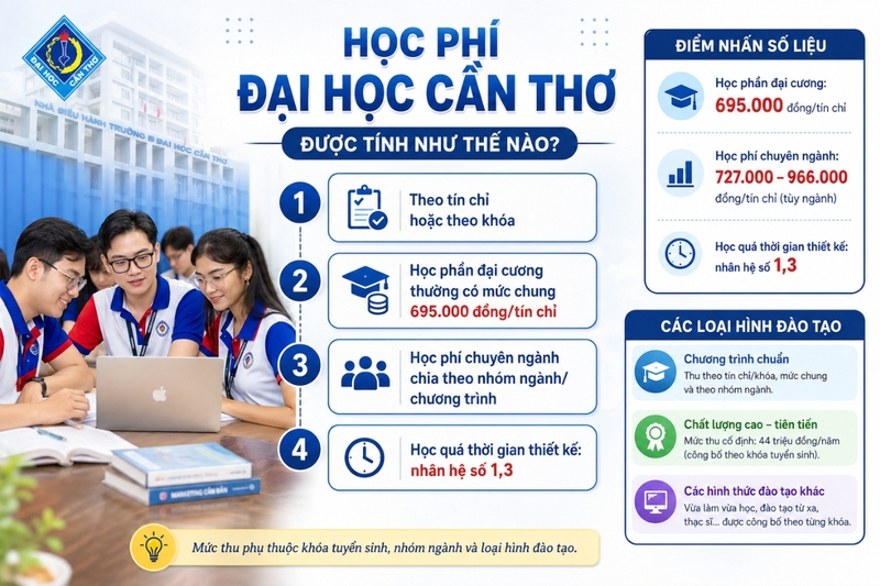 Thông tin về Đại học Cần Thơ