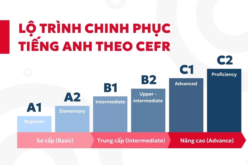 Các cấp độ trong khung CEFR