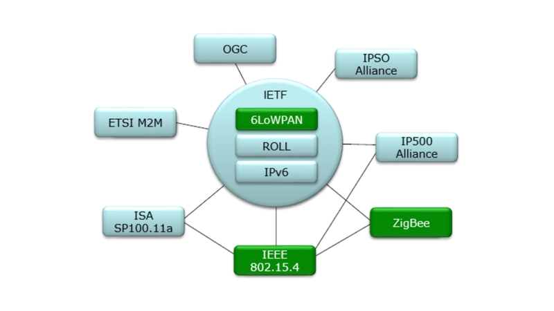Độ bảo mật của 6LoWPAN